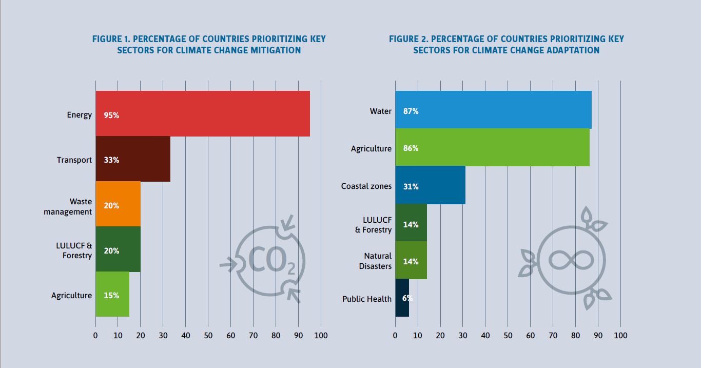 Percentage of countries